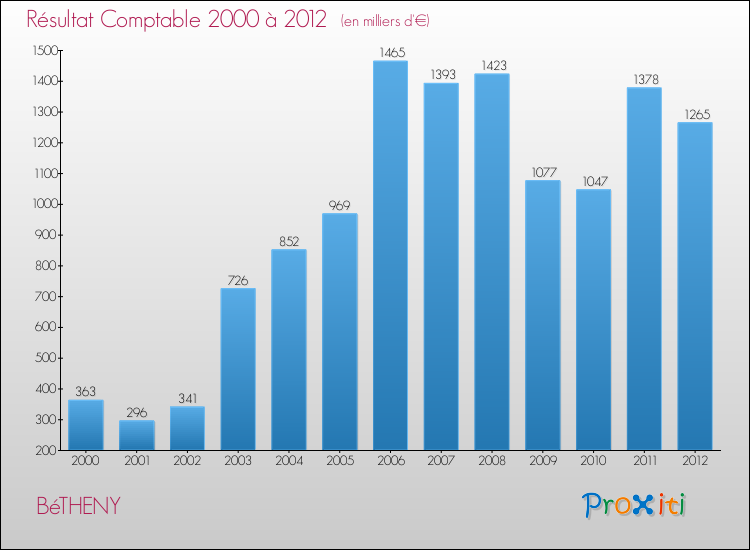 Evolution du résultat comptable pour la commune de BéTHENY de 2000 à 2012 Evolution du résultat comptable pour BéTHENY de 2000 à 2012