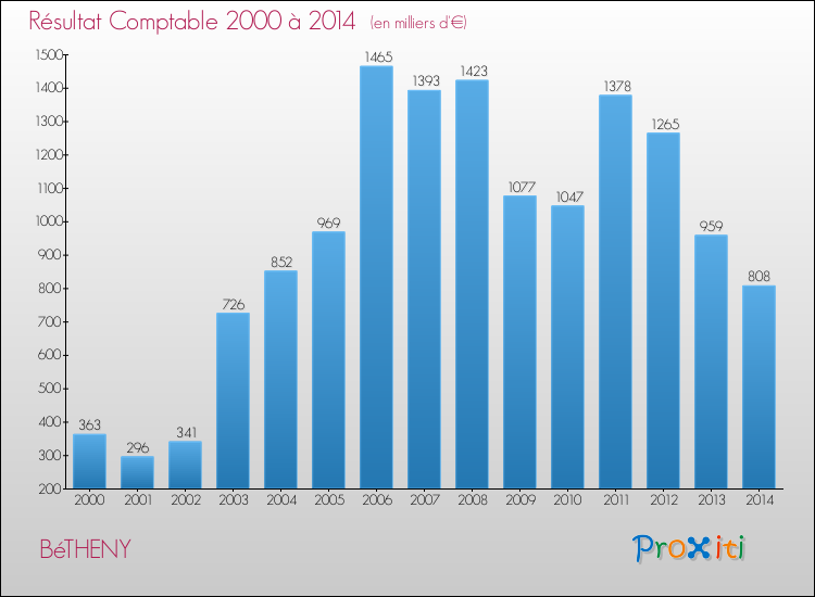 Evolution du résultat comptable pour la commune de BéTHENY de 2000 à 2014 Evolution du résultat comptable pour BéTHENY de 2000 à 2014