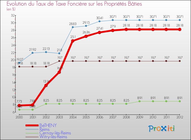 Evolution du taux de la taxe foncière sur le bati pour BéTHENY et les communes proches de 2000 à 2012 Comparaison des taux de taxe foncière sur le bati pour BéTHENY et les communes voisines de 2000 à 2012