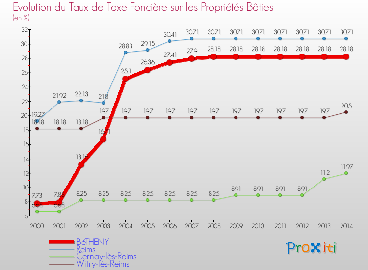 Evolution du taux de la taxe foncière sur le bati pour BéTHENY et les communes proches de 2000 à 2014 Comparaison des taux de taxe foncière sur le bati pour BéTHENY et les communes voisines de 2000 à 2014
