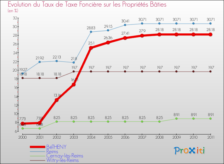 Evolution du taux de la taxe foncière sur le bati pour BéTHENY et les communes proches Comparaison des taux de taxe foncière sur le bati pour BéTHENY et les communes voisines