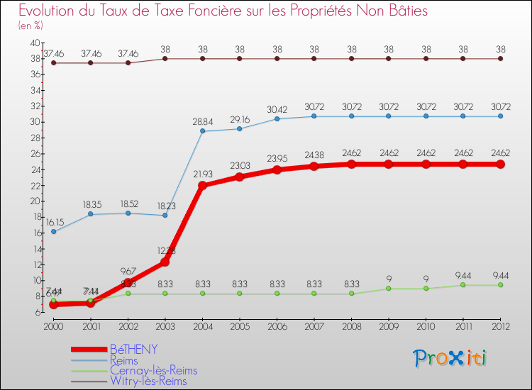 Evolution du taux de la taxe foncière sur les immeubles et terrains non batis pour BéTHENY et les communes proches de 2000 à 2012 Comparaison des taux de la taxe foncière sur les immeubles et terrains non batis pour BéTHENY et les communes voisines de 2000 à 2012