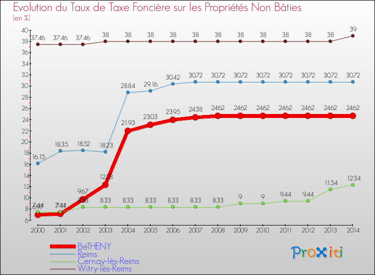 Evolution du taux de la taxe foncière sur les immeubles et terrains non batis pour BéTHENY et les communes proches de 2000 à 2014 Comparaison des taux de la taxe foncière sur les immeubles et terrains non batis pour BéTHENY et les communes voisines de 2000 à 2014