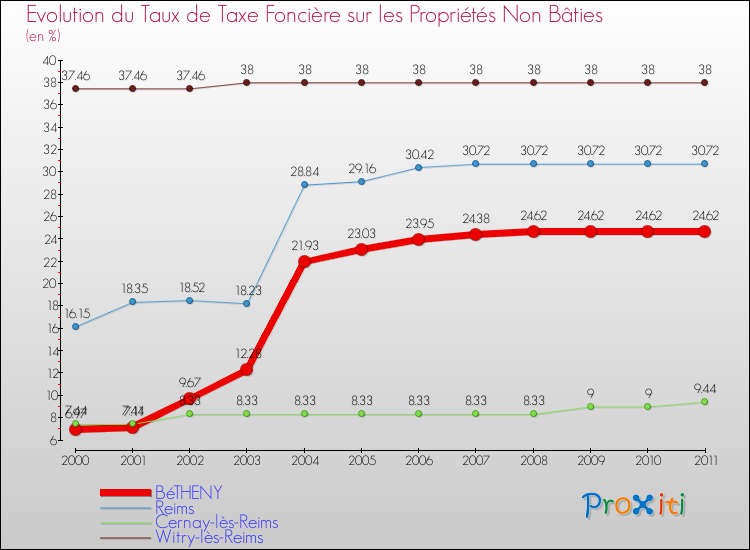 Evolution du taux de la taxe foncière sur les immeubles et terrains non batis pour BéTHENY et les communes proches Comparaison des taux de la taxe foncière sur les immeubles et terrains non batis pour BéTHENY et les communes voisines