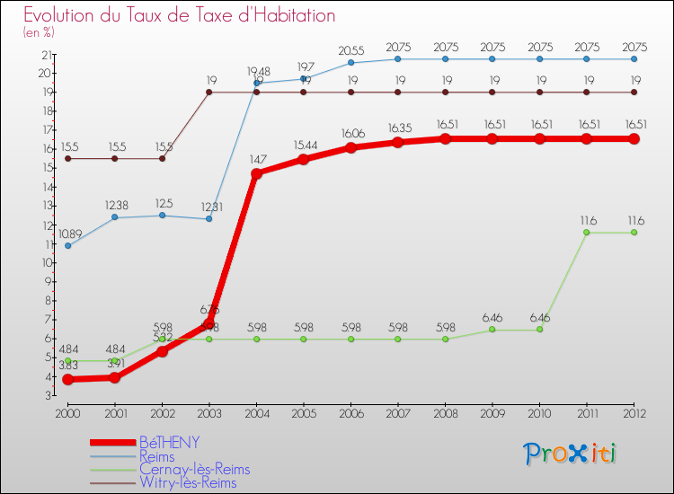 Evolution du taux de la taxe d'habitation pour BéTHENY et les communes proches Comparaison des taux de la taxe d'habitation pour BéTHENY et les communes voisines