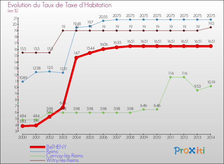 Evolution du taux de la taxe d'habitation pour BéTHENY et les communes proches de 2000 à 2014 Comparaison des taux de la taxe d'habitation pour BéTHENY et les communes voisines de 2000 à 2014