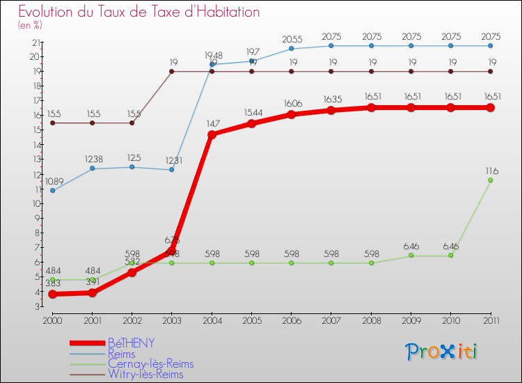 Evolution du taux de la taxe d'habitation pour BéTHENY et les communes proches Comparaison des taux de la taxe d'habitation pour BéTHENY et les communes voisines