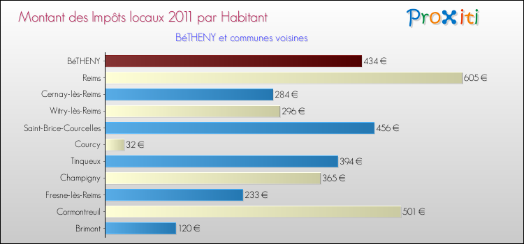 Montant des impôts locaux par Habitant pour BéTHENY et les communes proches Comparaison des impôts locaux par habitant pour BéTHENY et les communes voisines