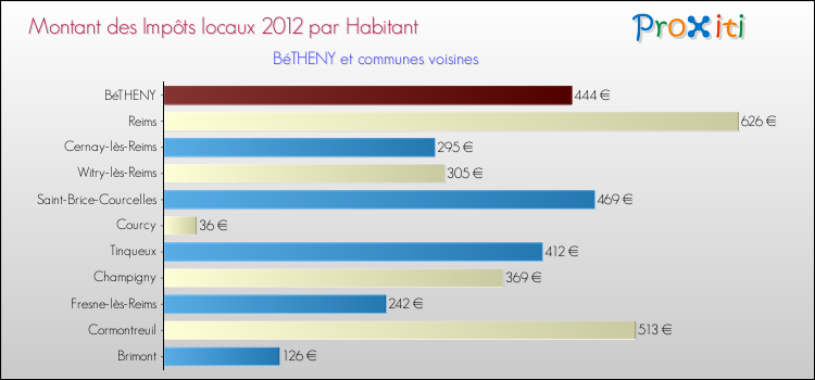 Montant des impôts locaux par Habitant pour BéTHENY et les communes proches Comparaison des impôts locaux par habitant pour BéTHENY et les communes voisines
