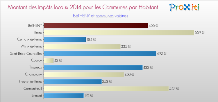 Montant des impôts locaux par Habitant pour BéTHENY et les communes proches en 2014 Comparaison des impôts locaux par habitant pour BéTHENY et les communes voisines en 2014