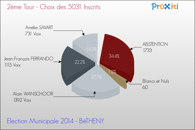 Résultats par rapport aux inscrits au 2ème Tour des Elections Municipales 2014 de la commune de BéTHENY Elections Municipales 2014 - Résultats par rapport aux inscrits au 2ème Tour pour la commune de BéTHENY