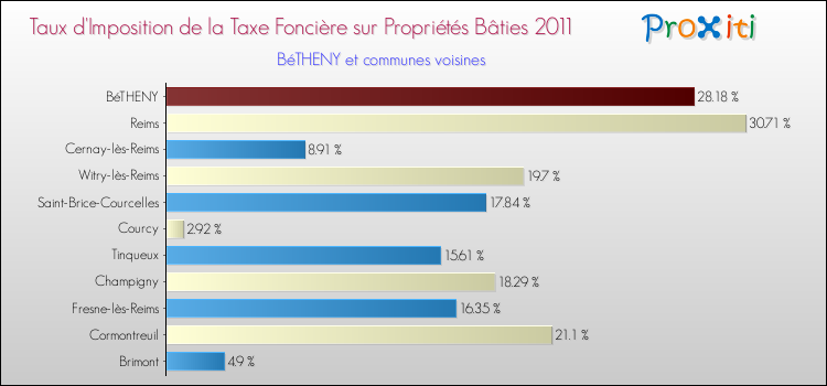 Taux d'imposition de la taxe foncière sur le bati 2011 pour BéTHENY et les communes proches Comparaison des taux d'imposition de la taxe foncière sur le bati 2011 pour BéTHENY et les communes voisines