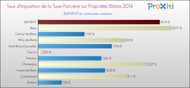 Taux d'imposition de la taxe foncière sur le bati 2014 pour BéTHENY et les communes proches Comparaison des taux d'imposition de la taxe foncière sur le bati 2014 pour BéTHENY et les communes voisines