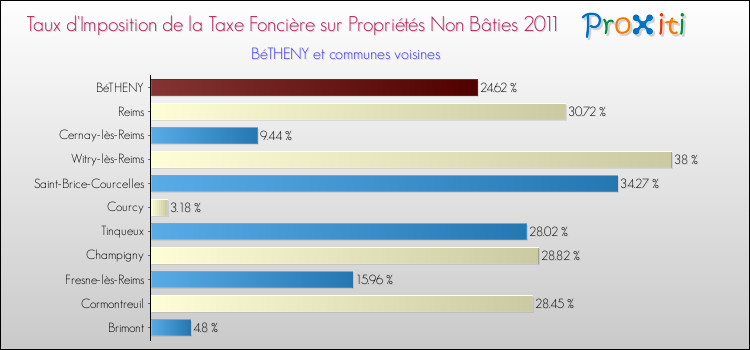 Taux d'imposition de la taxe foncière sur les immeubles et terrains non batis 2011 pour BéTHENY et les communes proches Comparaison des taux d'imposition de la taxe foncière sur les immeubles et terrains non batis 2011 pour BéTHENY et les communes voisines