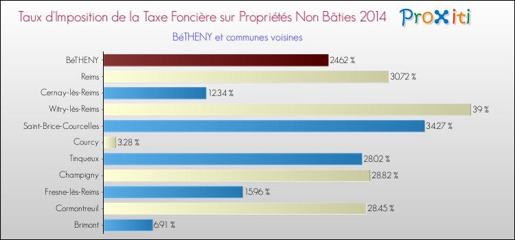 Taux d'imposition de la taxe foncière sur les immeubles et terrains non batis 2014 pour BéTHENY et les communes proches Comparaison des taux d'imposition de la taxe foncière sur les immeubles et terrains non batis 2014 pour BéTHENY et les communes voisines