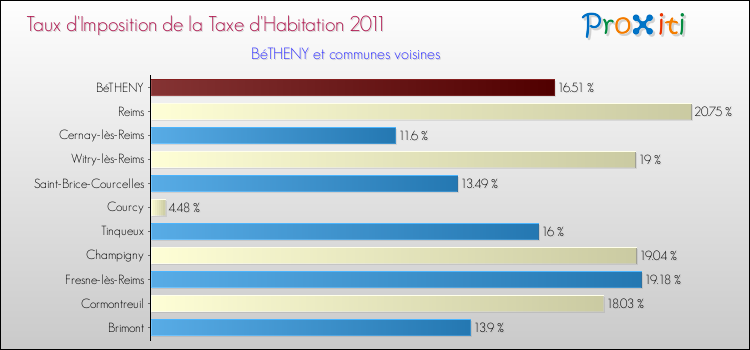 Taux d'imposition de la taxe d'habitation 2011 pour BéTHENY et les communes proches Comparaison des taux d'imposition de la taxe d'habitation 2011 pour BéTHENY et les communes voisines