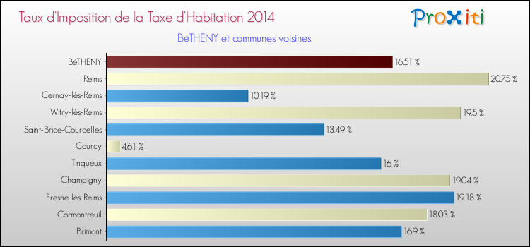 Taux d'imposition de la taxe d'habitation 2014 pour BéTHENY et les communes proches Comparaison des taux d'imposition de la taxe d'habitation 2014 pour BéTHENY et les communes voisines