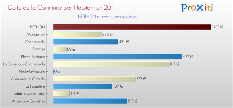 Dette par habitant de la commune en 2011 pour BETHON et les communes proches Comparaison de la dette par habitant de la commune en 2011 pour BETHON et les communes voisines