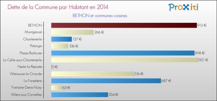 Dette par habitant de la commune en 2014 pour BETHON et les communes proches Comparaison de la dette par habitant de la commune en 2014 pour BETHON et les communes voisines