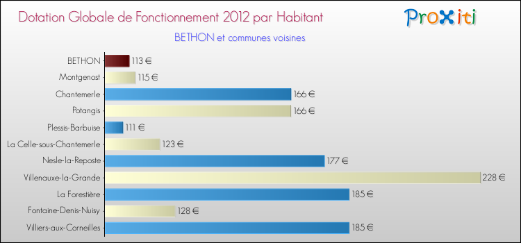 Montant des dotations globales de fonctionnement DGF par Habitant pour BETHON et les communes proches Comparaison des des dotations globales de fonctionnement DGF par habitant pour BETHON et les communes voisines