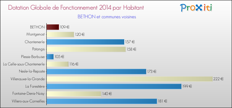 Montant des dotations globales de fonctionnement DGF par Habitant pour BETHON et les communes proches en 2014. Comparaison des des dotations globales de fonctionnement DGF par habitant pour BETHON et les communes voisines en 2014.