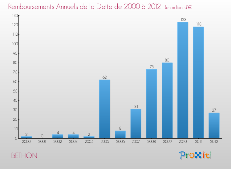 Evolution de l'annuité de la dette pour la commune de BETHON de 2000 à 2012 Annuités de la dette pour BETHON de 2000 à 2012