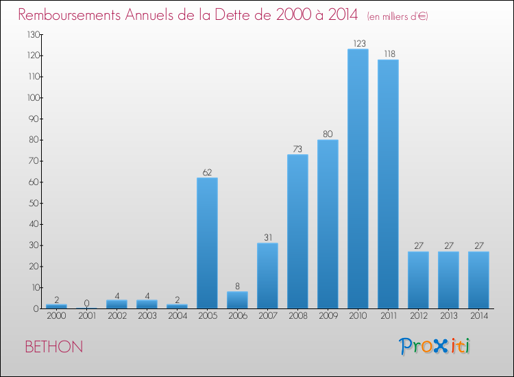 Evolution de l'annuité de la dette pour la commune de BETHON de 2000 à 2014 Annuités de la dette pour BETHON de 2000 à 2014