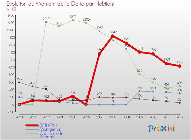 Evolution de la dette par habitant pour la commune de BETHON et les communes proches de 2000 à 2012 Comparaison de la dette par habitant pour BETHON et les communes voisines de 2000 à 2012