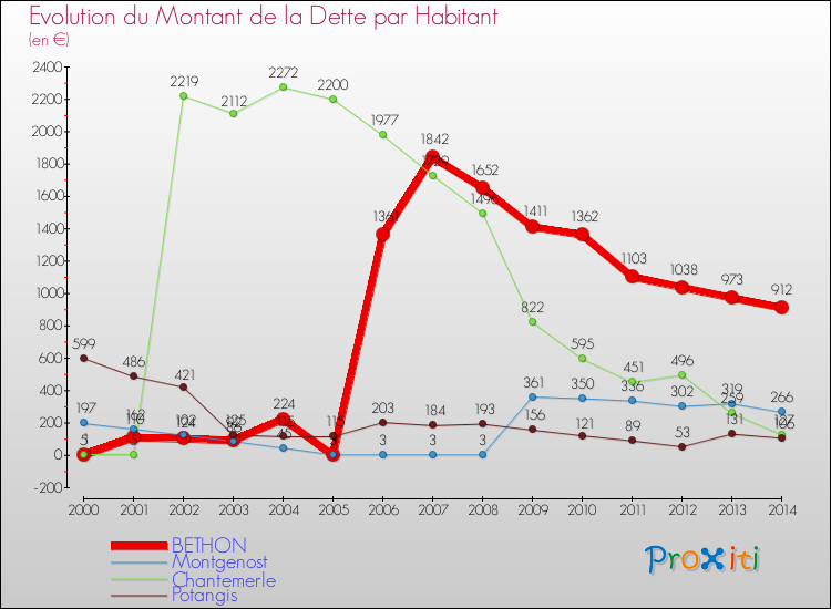 Evolution de la dette par habitant pour la commune de BETHON et les communes proches de 2000 à 2014 Comparaison de la dette par habitant pour BETHON et les communes voisines de 2000 à 2014