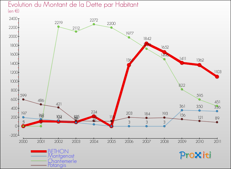 Evolution de la dette par habitant pour la commune de BETHON et les communes proches Comparaison de la dette par habitant pour BETHON et les communes voisines