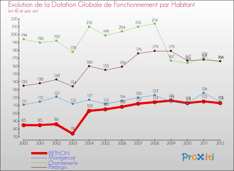 Evolution et montant de la dotation globale de fonctionnement par Habitant pour BETHON et les communes proches Comparaison des dotations globales de fonctionnement par habitant pour BETHON et les communes voisines