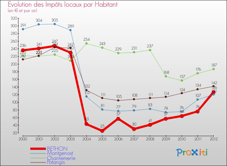 Evolution et montant des impôts locaux par Habitant pour BETHON et les communes proches Comparaison des impôts locaux par habitant pour BETHON et les communes voisines