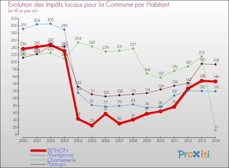 Evolution et montant des impôts locaux par Habitant pour BETHON et les communes proches de 2000 à 2014 Comparaison des impôts locaux par habitant pour BETHON et les communes voisines de 2000 à 2014