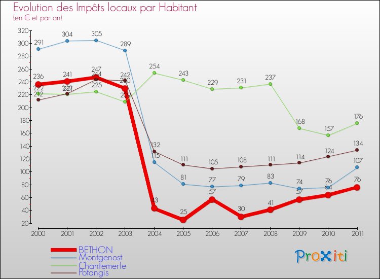 Evolution et montant des impôts locaux par Habitant pour BETHON et les communes proches Comparaison des impôts locaux par habitant pour BETHON et les communes voisines