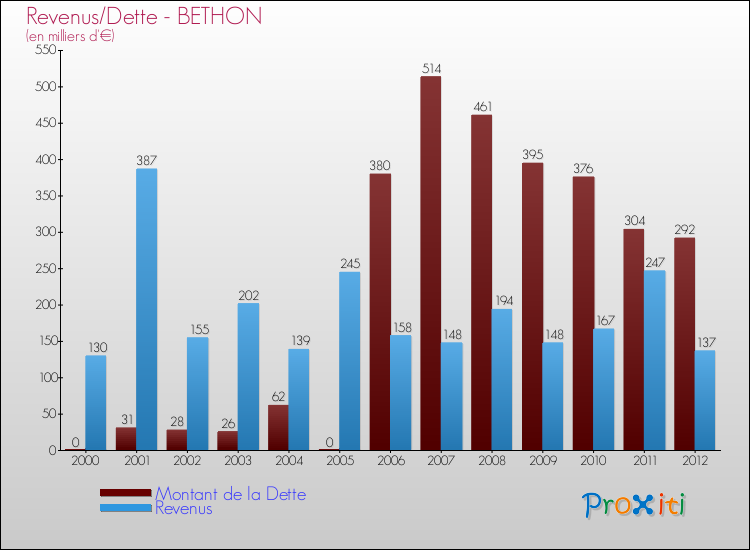 Evolution comparée de la dette et des revenus pour la commune de BETHON de 2000 à 2012 Comparaison de la dette et des revenus pour BETHON de 2000 à 2012