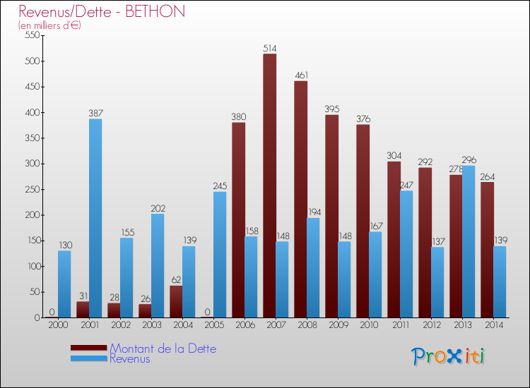 Evolution comparée de la dette et des revenus pour la commune de BETHON de 2000 à 2014 Comparaison de la dette et des revenus pour BETHON de 2000 à 2014