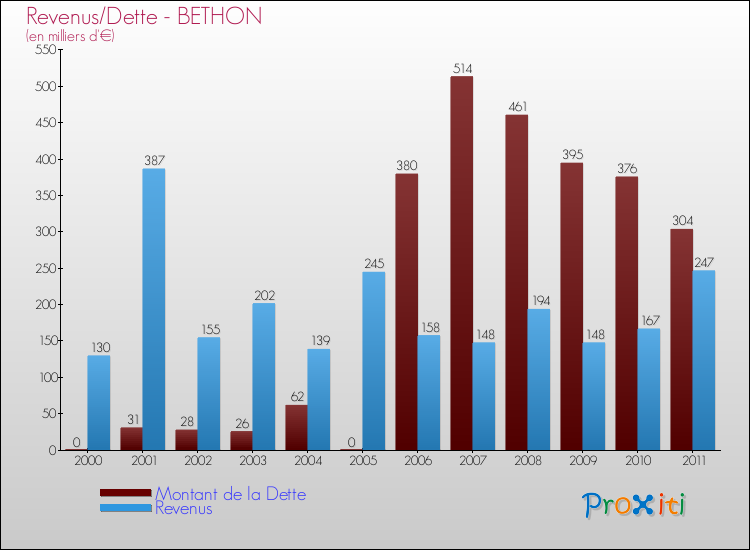Evolution comparée de la dette et des revenus pour la commune de BETHON de 2000 à 2011 Comparaison de la dette et des revenus pour BETHON de 2000 à 2011
