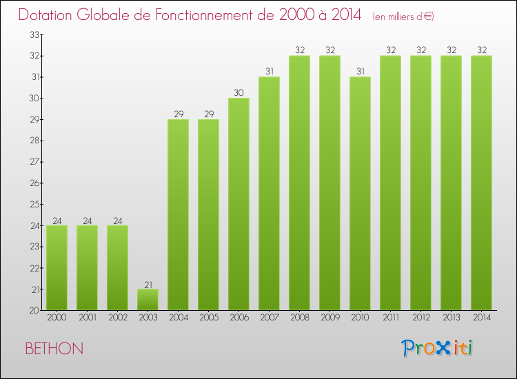 Evolution du montant de la Dotation Globale de Fonctionnement pour la commune de BETHON de 2000 à 2014 Evolution du montant de la Dotation Globale de Fonctionnement pour BETHON de 2000 à 2014