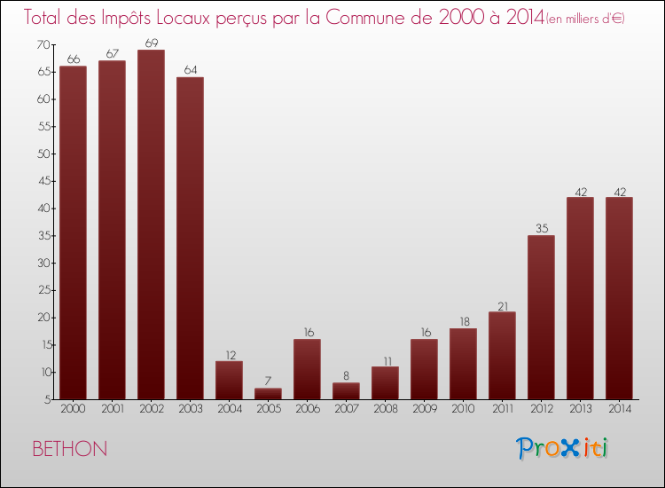 Evolution des Impôts Locaux pour la commune de BETHON de 2000 à 2014 Evolution des Impôts Locaux pour BETHON de 2000 à 2014