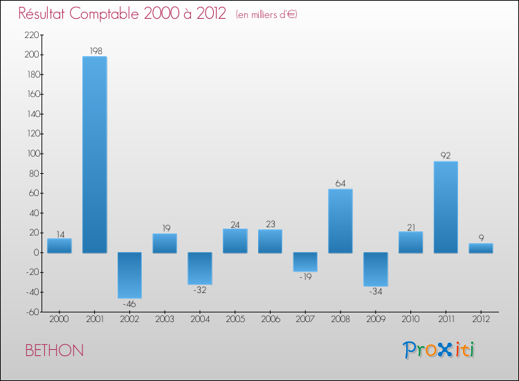 Evolution du résultat comptable pour la commune de BETHON de 2000 à 2012 Evolution du résultat comptable pour BETHON de 2000 à 2012