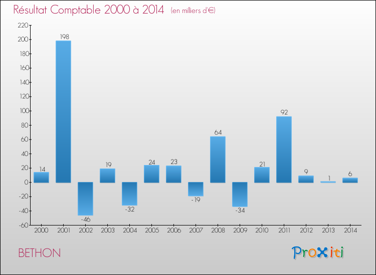 Evolution du résultat comptable pour la commune de BETHON de 2000 à 2014 Evolution du résultat comptable pour BETHON de 2000 à 2014