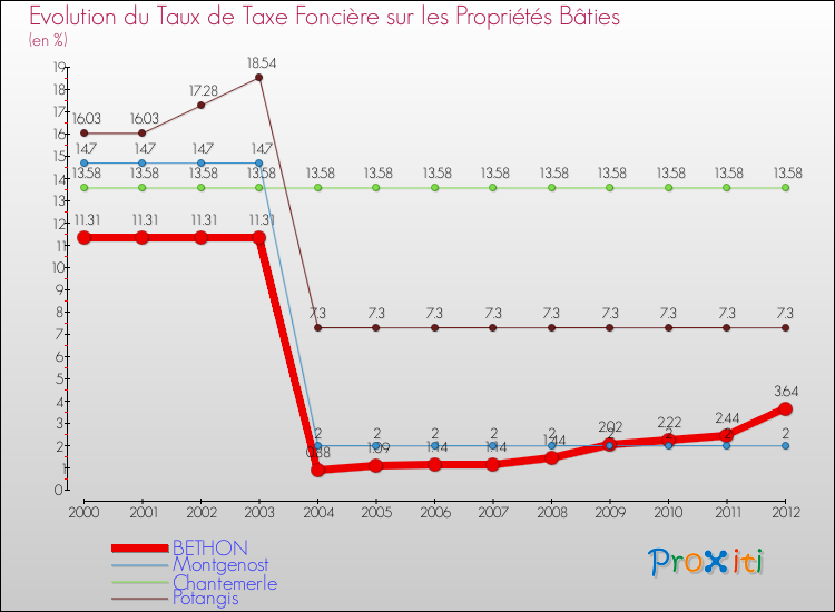 Evolution du taux de la taxe foncière sur le bati pour BETHON et les communes proches de 2000 à 2012 Comparaison des taux de taxe foncière sur le bati pour BETHON et les communes voisines de 2000 à 2012