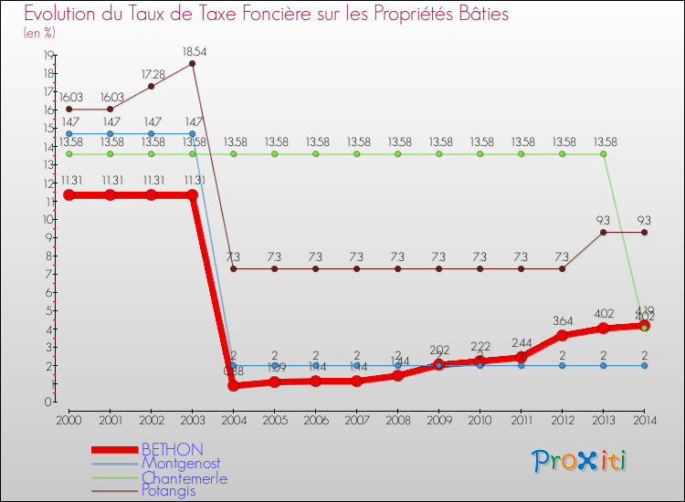 Evolution du taux de la taxe foncière sur le bati pour BETHON et les communes proches de 2000 à 2014 Comparaison des taux de taxe foncière sur le bati pour BETHON et les communes voisines de 2000 à 2014