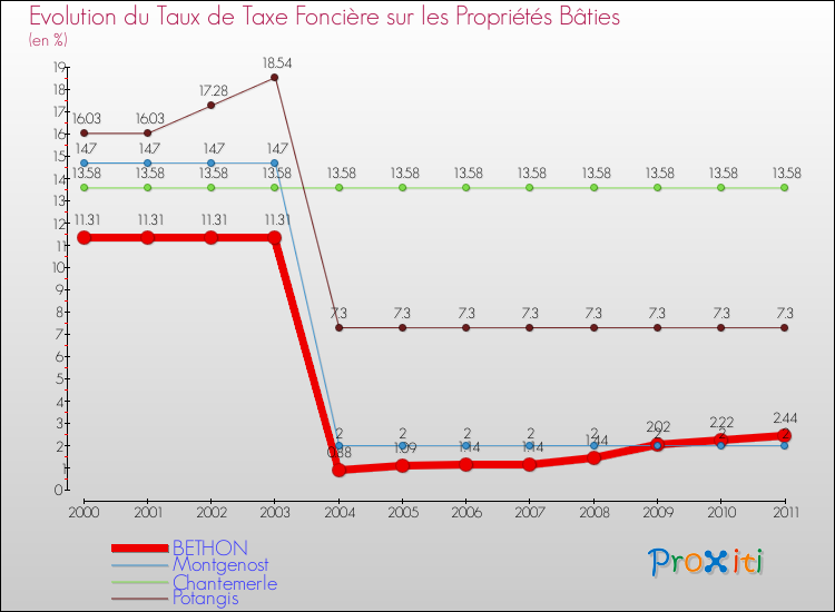 Evolution du taux de la taxe foncière sur le bati pour BETHON et les communes proches Comparaison des taux de taxe foncière sur le bati pour BETHON et les communes voisines