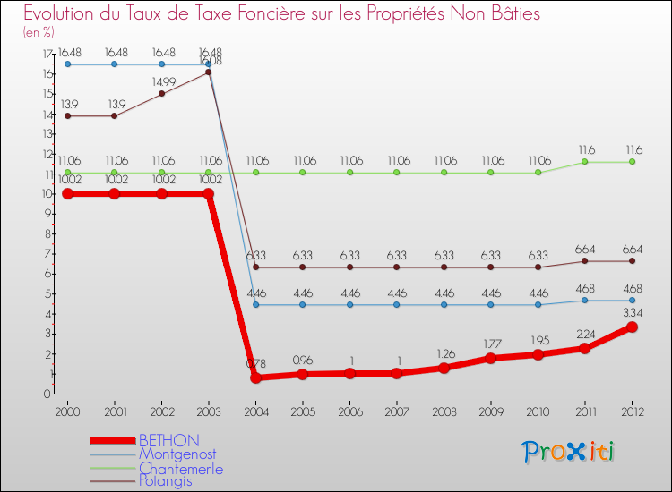 Evolution du taux de la taxe foncière sur les immeubles et terrains non batis pour BETHON et les communes proches de 2000 à 2012 Comparaison des taux de la taxe foncière sur les immeubles et terrains non batis pour BETHON et les communes voisines de 2000 à 2012