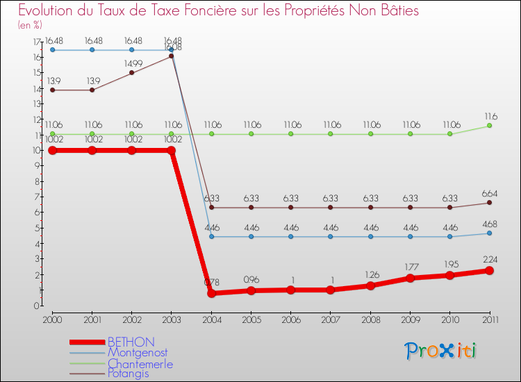 Evolution du taux de la taxe foncière sur les immeubles et terrains non batis pour BETHON et les communes proches Comparaison des taux de la taxe foncière sur les immeubles et terrains non batis pour BETHON et les communes voisines