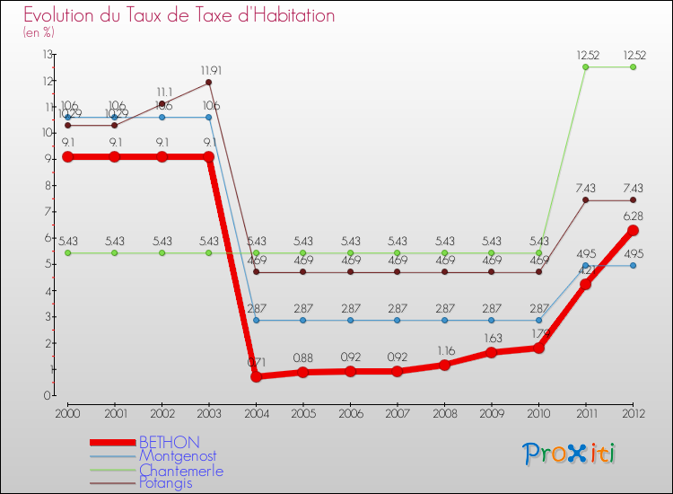Evolution du taux de la taxe d'habitation pour BETHON et les communes proches Comparaison des taux de la taxe d'habitation pour BETHON et les communes voisines