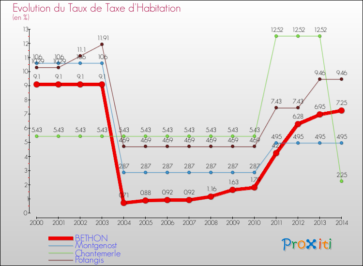 Evolution du taux de la taxe d'habitation pour BETHON et les communes proches de 2000 à 2014 Comparaison des taux de la taxe d'habitation pour BETHON et les communes voisines de 2000 à 2014