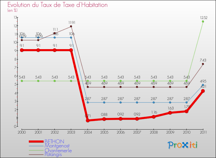 Evolution du taux de la taxe d'habitation pour BETHON et les communes proches Comparaison des taux de la taxe d'habitation pour BETHON et les communes voisines