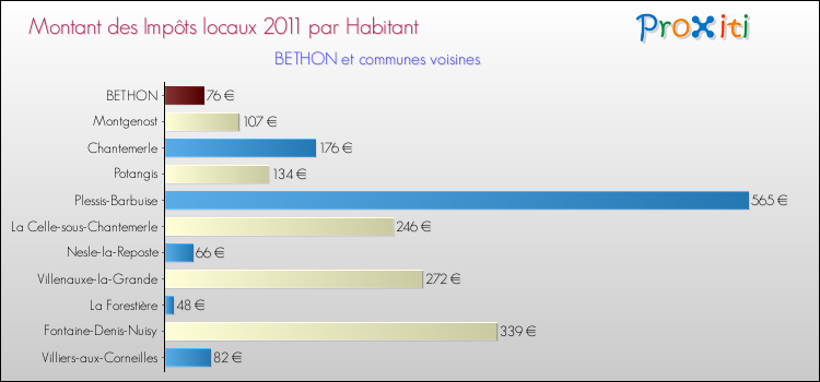 Montant des impôts locaux par Habitant pour BETHON et les communes proches Comparaison des impôts locaux par habitant pour BETHON et les communes voisines